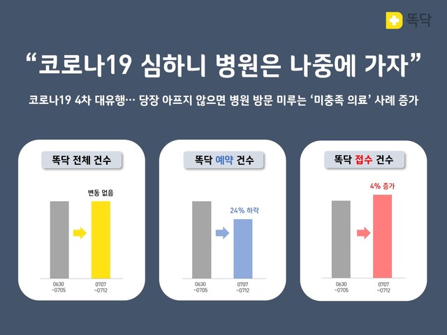 모바일 간편 병원 예약접수 서비스 '똑닥'을 운영하는 비브로스는 코로나19 4차 대유행 이후 모바일 진료 예약 건수가 줄어든 것으로 나타났다고 14일 밝혔다.(출처 : 비브로스) *재판매 및 DB 금지