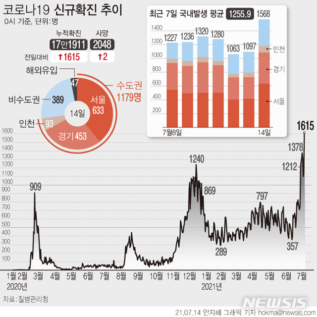 [서울=뉴시스] 14일 0시 기준 코로나19 신규 확진자 수가 1615명으로 집계돼 역대 최다 기록을 다시 넘었다. 국내 발생 확진자는 1568명, 해외 유입은 47명이다. (그래픽=안지혜 기자)  hokma@newsis.com