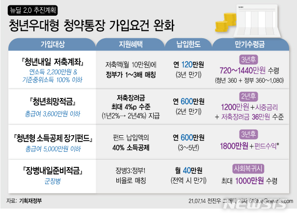 [서울=뉴시스] 정부가 2025년까지 청년 가구주 금융 자산을 8000만원으로 늘리기 위해 주거비 부담을 줄여주고 자산 형성을 적극 뒷받침할 예정이다. (그래픽=전진우 기자) 618tue@newsis.com