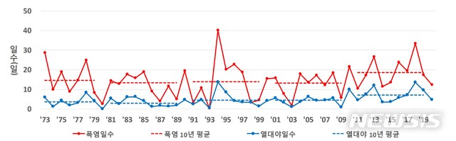 [대구=뉴시스]1973～2020년 대구·경북 연별 폭염과 열대야 일수 (그래프 제공 = 대구지방기상청 제공) 2021.07.14. photo@newsis.com