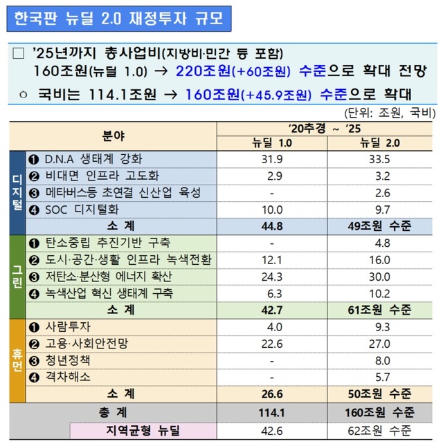 [세종=뉴시스] 한국판 뉴딜 2.0 재정 투자 규모 *재판매 및 DB 금지