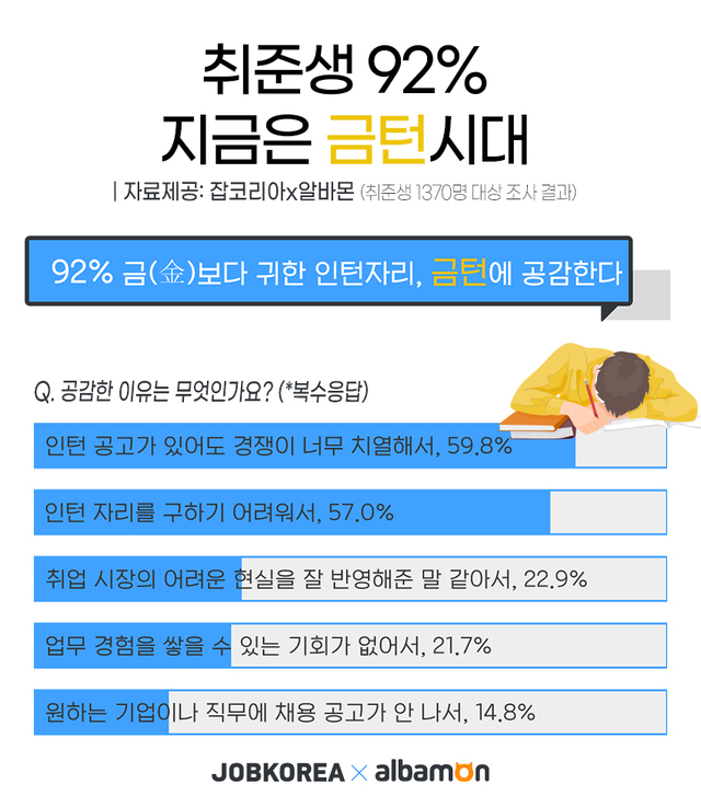 [서울=뉴시스] 취업준비생들의 인턴 기회에 대한 인식.(그래픽=잡코리아 제공) 2021.7.14 photo@newsis.com *재판매 및 DB 금지