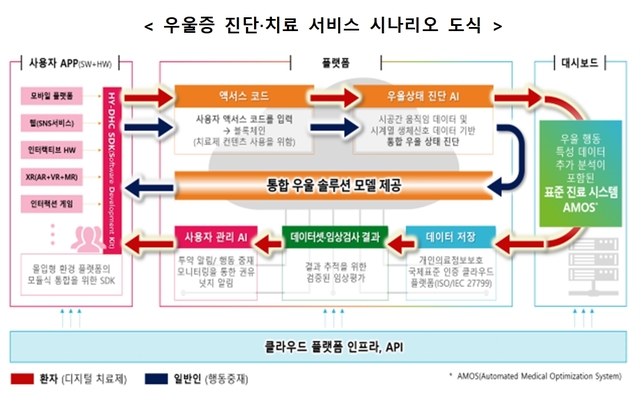 코로나블루 디지털 치료제 개발에 4년간 289억원 투입
