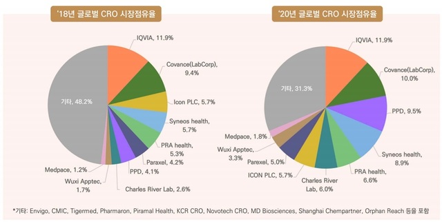 글로벌 상위 CRO 시장점유율(사진=한국바이오협회 '코로나19가 불러온 글로벌 CRO 산업 지형의 변화' 보고서) *재판매 및 DB 금지