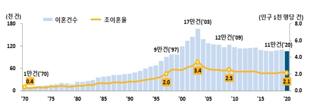 [서울=뉴시스]통계청이 지난 3월 발표한 '2020년 혼인·이혼 통계에 따르면, 지난해 이혼 건수는 10만7000건이다. 인구 1000명당 2.1명이 이혼한 꼴이다. 혼인 지속 기간으로 보면 20년 이상이 전체의 37.2%로 가장 많았고, 4년 이하가 19.8%로 뒤를 이었다.(사진=통계청 제공)2021.07.14 photo@newsis.com *재판매 및 DB 금지