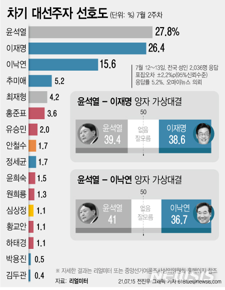 [서울=뉴시스] 15일 여론조사 전문기관 리얼미터가 오마이뉴스 의뢰로 여야 주요 정치인을 대상으로 한 7월 2주차 차기대선주자 선호도 조사를 실시한 결과, 윤석열 전 검찰총장은 지난 조사(6월 4주차) 대비 4.4% 포인트 하락한 27.8%를 기록했다. (그래픽=전진우 기자) 618tue@newsis.com