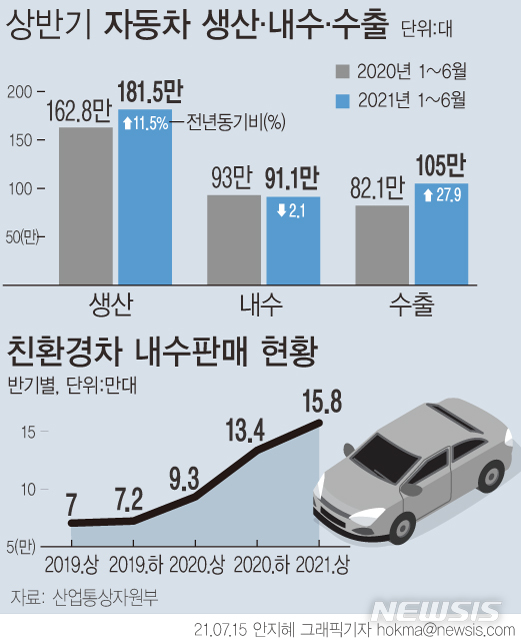 [서울=뉴시스] 산업부에 따르면 올해 상반기 자동차 수출액이 236억1000만 달러로 전년 대비 49.9% 늘었다.(그래픽=안지혜 기자)  hokma@newsis.com