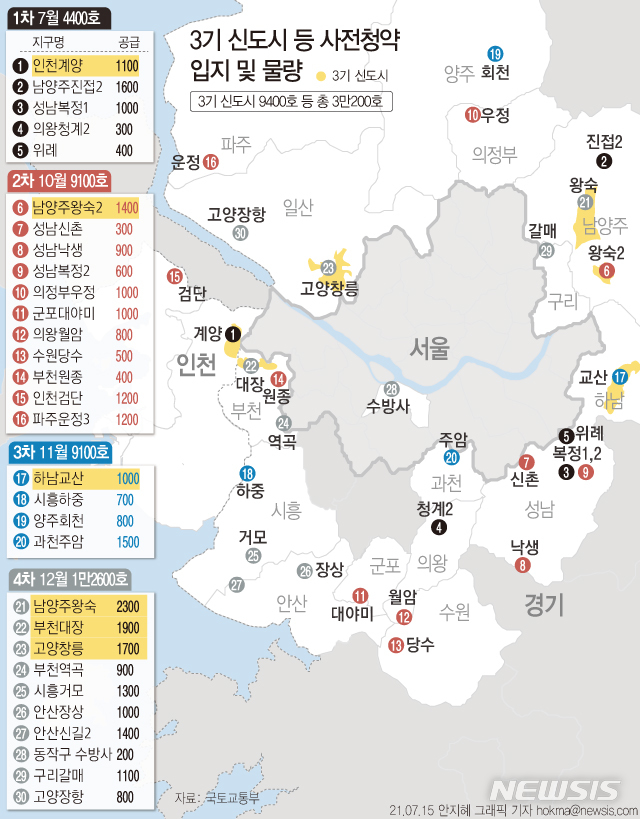 [서울=뉴시스]  이달부터 인천계양 등을 시작으로 사전청약이 시작된다. 16일 모집공고, 28일 접수 예정이다. 공공택지에 지어지는 공공분양주택은 분양가 상한제가 적용된다. (그래픽=안지혜 기자)  hokma@newsis.com