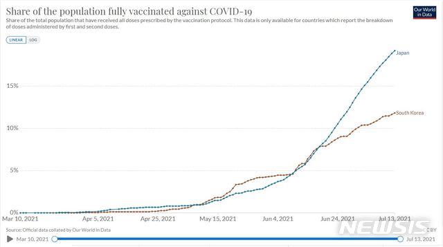 [서울=뉴시스]한국과 일본의 코로나19 2차 백신 접종률 추이(자료 : 아워월드인데이터) 