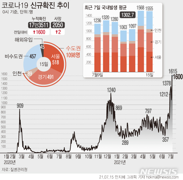 [서울=뉴시스] 코로나19 일일 신규 확진자 수가 코로나19 유입 이후 두 번째로 많은 1600명을 기록했다. 비수도권 확진자는 457명(29.4%)으로, 전날(389명)보다 68명 증가했다. (그래픽=안지혜 기자)  hokma@newsis.com