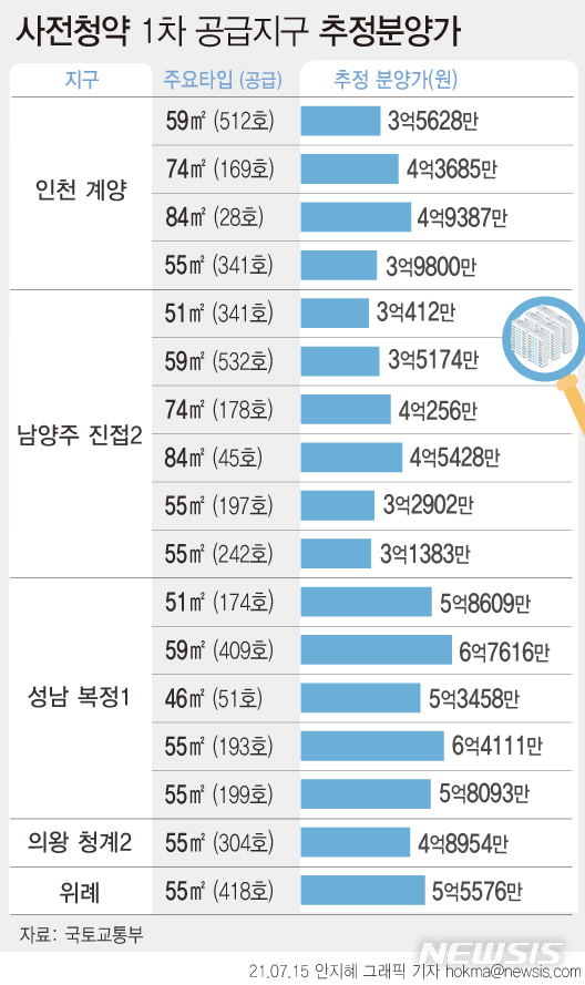 [서울=뉴시스] 정부가 이번달부터 3기 신도시 사전청약에 돌입하는 가운데 분양가격의 적정성을 두고 논쟁이 이어지고 있다. 정부는 인근 시세의 60~80% 수준으로 책정했다고 발표했지만 일부 지역의 경우 인근 시세와 크게 차이가 나지 않는 경우도 있기 때문이다. (그래픽=안지혜 기자)  hokma@newsis.com