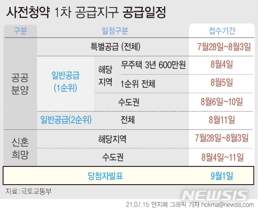 [서울=뉴시스] 국토교통부는 내년까지 모두 6만2000가구 공급이 예정된 사전청약이 16일 모집공고를 시작으로 본격 시행된다고 15일 밝혔다. 공공분양주택은 오는 28일~내달 3일까지 일주일 간 특별공급에 대한 청약신청 접수를 진행한다. (그래픽=안지혜 기자)  hokma@newsis.com