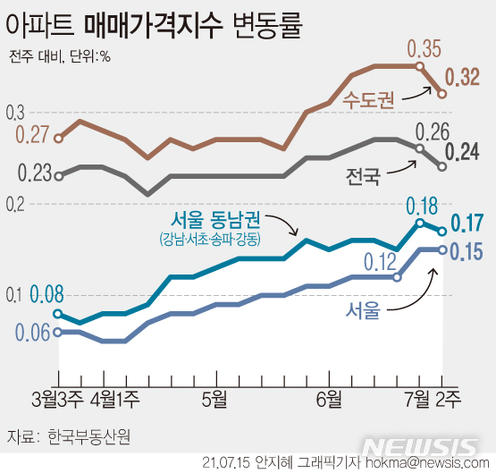 [서울=뉴시스] 15일 한국부동산원에 따르면 서울 아파트 매매가격지수는 지난주 상승률인 0.15%를 유지했다. 강북에서는 노원구(0.29→0.27%)가 재건축 기대감 있는 단지 위주로 강동구(0.14%→0.16%)도 명일동 재건축을 중심으로 상승했다. (그래픽=안지혜 기자)  hokma@newsis.com