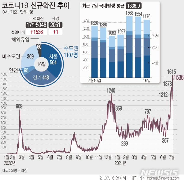 [서울=뉴시스] 16일 0시 기준 누적 코로나19 확진자는 전날보다 1536명 증가한 17만5046명이다. 국내 발생 확진자는  10일째 1000명대다. (그래픽=안지혜 기자)  hokma@newsis.com