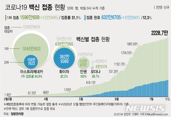 [서울=뉴시스] 16일 0시 기준 하루 12만2645이 코로나19 백신 1차 접종을 받아 1차 접종자는 누적 1596만609명으로 집계됐다. 주민등록 인구의 31.1%이다. 2차 접종은 632만6705명이 접종 완료해 접종률 12.3%이다. (그래픽=전진우 기자) 618tue@newsis.com