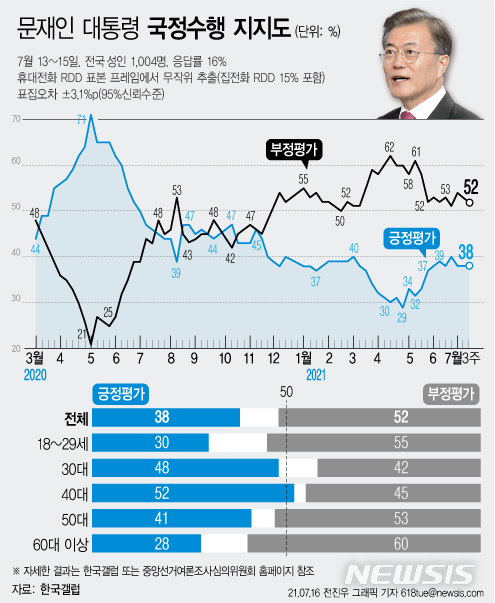 [서울=뉴시스] 한국갤럽은 7월 3주차 문재인 대통령의 직무수행 평가를 조사한 결과 38%가 긍정 평가를 기록했다고 16일 밝혔다. 부정 평가는 52%이다. (그래픽=전진우 기자) 618tue@newsis.com