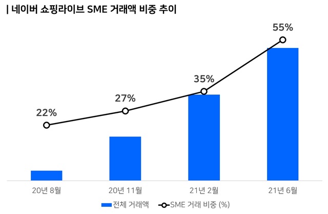 네이버 쇼핑라이브, 1주년 거래액 2500억원 · 3.5억뷰 돌파