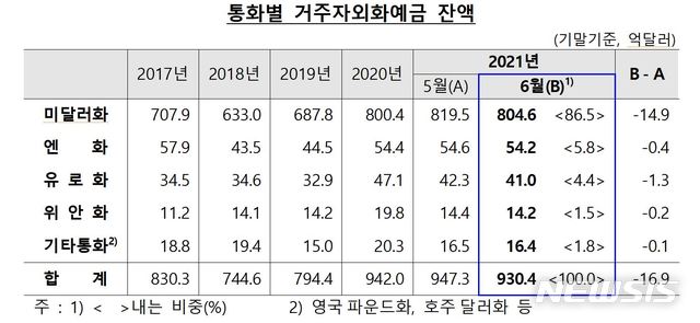 [서울=뉴시스] 통화별 거주자외화예금 잔액. (자료=한국은행 제공) 2021.07.16. photo@newsis.com *재판매 및 DB 금지