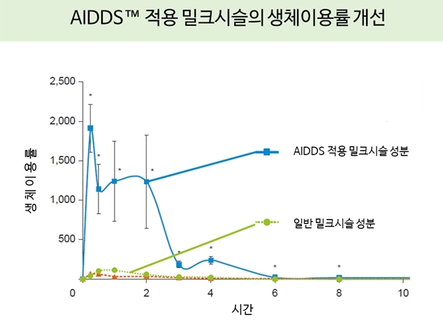 파미니티 AIDDSTM를 적용한 밀크시슬의 생체이용률 개선에 관한 그래프. AIDDSTM 적용으로 생체이용율이 18배 이상 개선됐다. (자료=파미니티 제공) *재판매 및 DB 금지