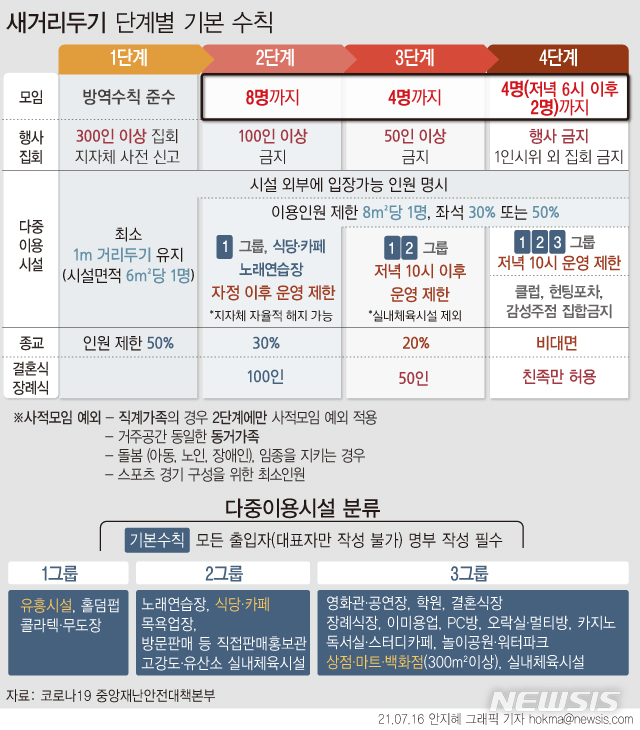 [서울=뉴시스] 정부가 비수도권의 사적모임 인원 제한을 4명까지로 단일화하는 방안을 검토한다. 비수도권 지방자치단체와 논의 후 이르면 오는 18일께 발표한다는 계획이다. (그래픽=안지혜 기자)  hokma@newsis.com 