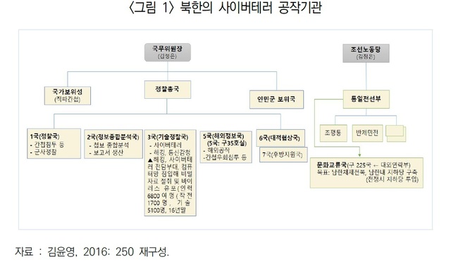 [서울=뉴시스] 북한의 사이버테러 공작 기관. 2021.07.18. (자료=김윤영 경찰대학 치안정책연구소 연구관 논문 캡처) *재판매 및 DB 금지