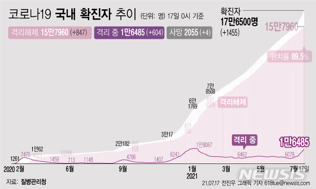 [서울=뉴시스] 17일 0시 기준 코로나19 일일 신규 확진자 수가 1455명으로 집계됐다. 사흘 전 역대 최다였던 1614명을 기록한 후 나흘 만에 1500명대 아래를 기록했다. (그래픽=전진우 기자) 618tue@newsis.com