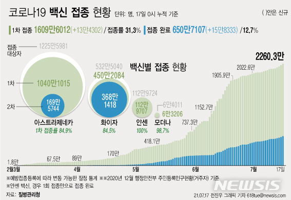 [서울=뉴시스] 17일 0시 기준 하루 13만4302명이 코로나19 백신 1차 접종을 받아 1차 접종자는 누적 1609만6012명으로 집계됐다. 주민등록 인구의 31.3%다. 2차 접종은 650만7107명이 접종 완료해 접종률 12.7%이다. (그래픽=전진우 기자) 618tue@newsis.com