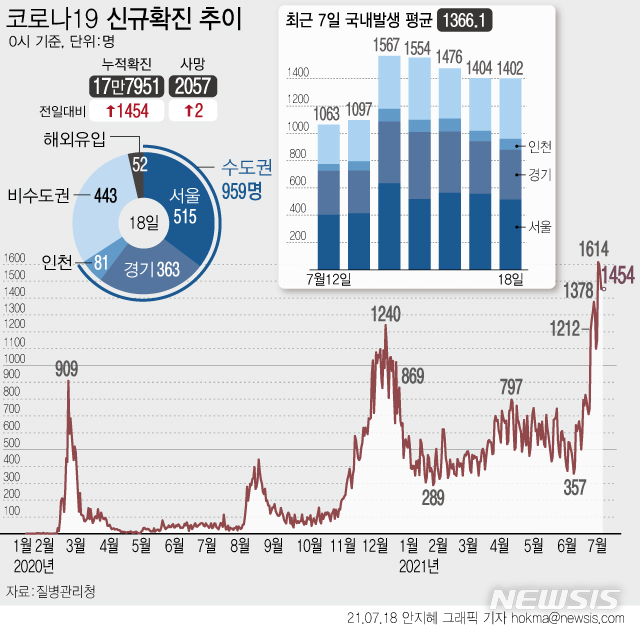 [서울=뉴시스] 18일 0시 기준 국내 누적 코로나19 확진자는 전날보다 1454명 증가한 17만7951명이다. 수도권에서 신규 국내발생의 68.4%인 959명, 비수도권에서 31.6%인 443명이 확진됐다. (그래픽=안지혜 기자)  hokma@newsis.com