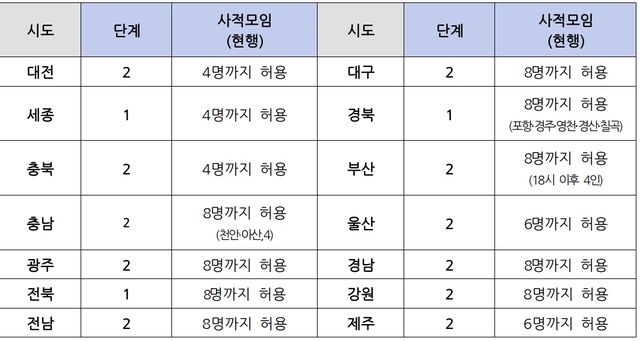 [세종=뉴시스]현행 비수도권 단계 및 사적모임 제한 현황. (표=보건복지부 중앙사고수습본부 제공)