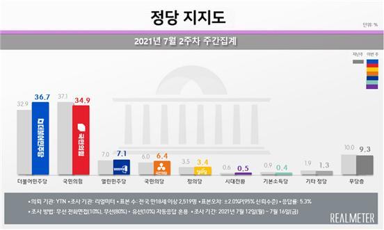 [서울=뉴시스] 정당 지지도 변화. 2021.07.19. (사진=리얼미터 제공) photo@newsis.com *재판매 및 DB 금지