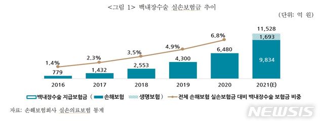 [서울=뉴시스] 백내장수술 실손보험금 추이. (자료=보험연구원 제공) 2021.07.19. photo@newsis.com *재판매 및 DB 금지