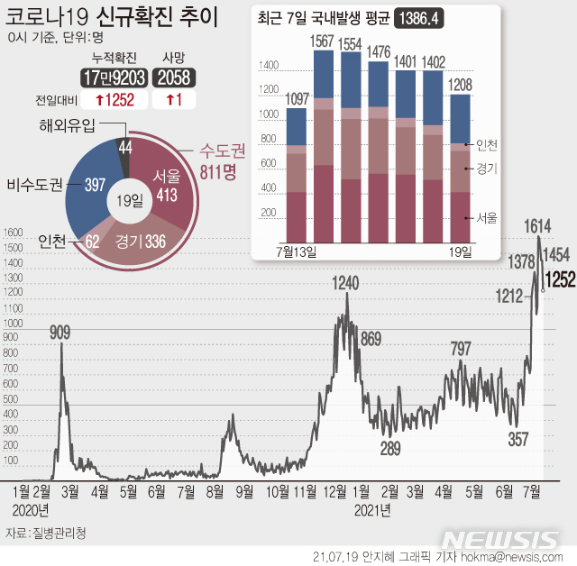 [서울=뉴시스] 19일 0시 기준 코로나19 신규 확진자 수가 1252명으로 집계됐다. 일요일 하루 확진자 기준으로는 최다 기록이다. 수도권에서 국내발생 신규 확진자의 67.1%인 811명이 발생했다. 비수도권에서는 32.9%인 397명이다.  (그래픽=안지혜 기자)  hokma@newsis.com