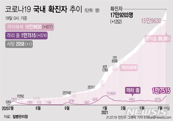 [서울=뉴시스] 19일 0시 기준 코로나19 누적 확진자는 전날 0시 이후 1252명 늘어난 17만9203명이다. 사망자는 1명이 증가해 누적 2058명으로 집계됐다. 현재 격리돼 치료 중인 환자는 574명 증가해 총 1만7515명이다. (그래픽=전진우 기자) 618tue@newsis.com