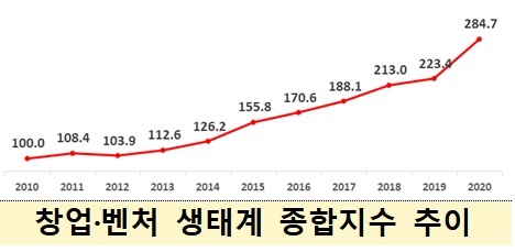 [서울=뉴시스] 창업벤처 생태계 종합지수 추이. 2021.07.19(사진=중기부 제공) *재판매 및 DB 금지