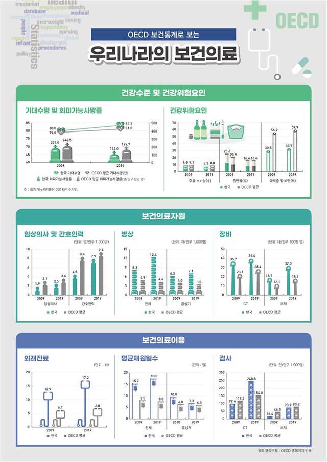 [서울=뉴시스] OECD 보건통계로 보는 우리나라의 보건의료. 보건복지부는 OECD 보건통계의 주요 지표별 우리나라와 각 국가별 수준·현황을 분석한 자료를 19일 발표했다. (사진=보건복지부 제공) 2021.07.19. photo@newsis.com *재판매 및 DB 금지