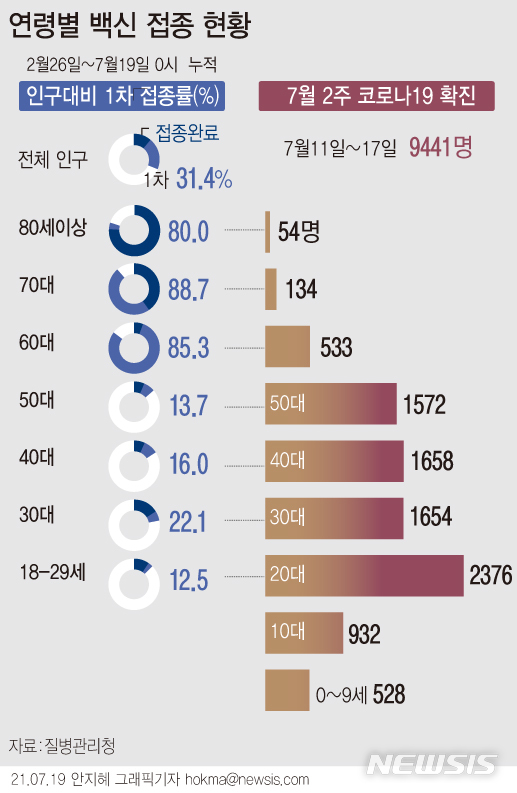 [서울=뉴시스] 지난 11일~17일 한주간 코로나19 발생률은 인구 10만명당 2.6명으로 전주의 1.9명보다 높아졌다. 연령대별 발생률은 20대가 5.0명으로 가장 높고 30대 3.4명, 40대 2.9명, 10대 2.8명, 50대 2.6명, 60대 1.1명, 70대0.5명 순이다. (그래픽=안지혜 기자) hokma@newsis.com