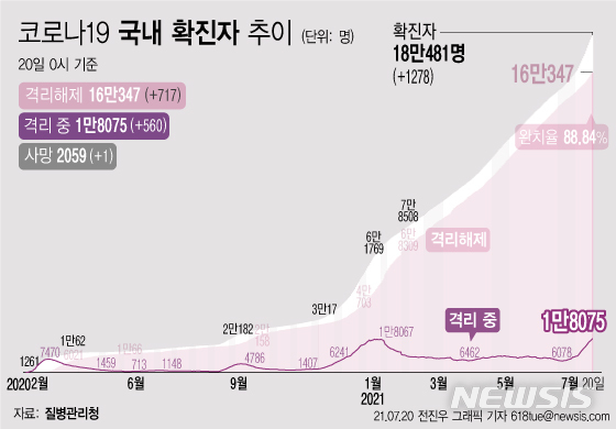 [서울=뉴시스] 20일 0시 기준 코로나19 누적 확진자는 전날 0시 이후 1278명 늘어난 18만481명이다. 사망자는 1명이 증가해 누적 2059명으로 집계됐다. 현재 격리돼 치료 중인 환자는 560명 증가해 총 1만8075명이다. (그래픽=전진우 기자) 618tue@newsis.com