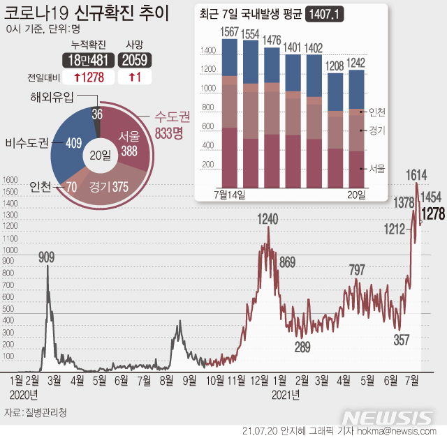 [서울=뉴시스] 20일 0시 기준 국내 누적 코로나19 확진자는 전날보다 1278명 증가한 18만481명이다. 국내발생은 1242명으로 수도권에서 67.1%인 833명이 발생했다. 비수도권에서는 32.9%인 409명이다. (그래픽=안지혜 기자)  hokma@newsis.com