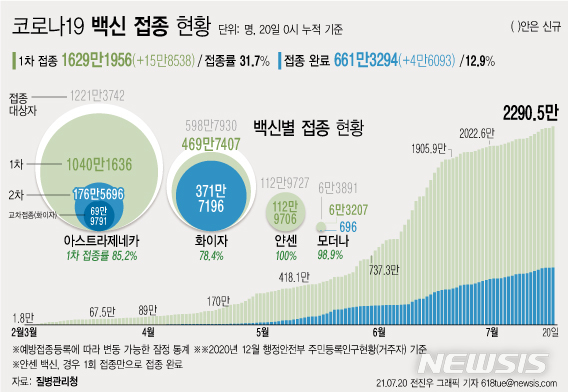 [서울=뉴시스] 20일 0시 기준 코로나19 백신 1차 접종자는 누적 1629만1956명으로 집계됐다. 주민등록 인구의 31.7%이다. 2차 접종은 661만3294명이 완료했다. (그래픽=전진우 기자) 618tue@newsis.com