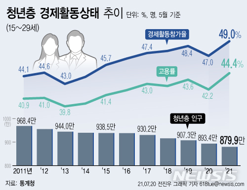 뜨거운 '철밥통' 사랑…공무원·고시 준비 청년 48만명