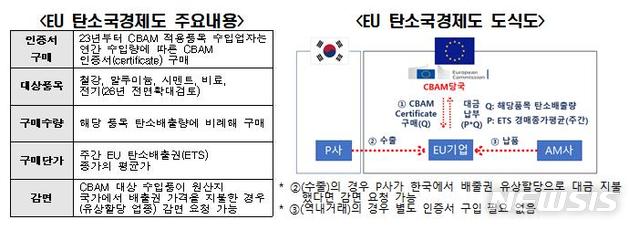 [서울=뉴시스] EU 탄소국경조정제도.(표=전국경제인연합회 제공) 2021.7.20 photo@newsis.com