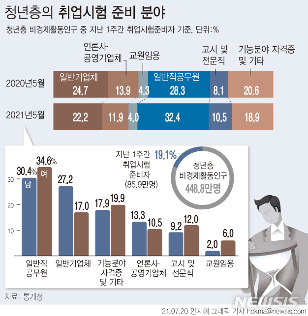 취준생 86만명 '역대 최대'…셋 중 하나는 '공시족'(종합)