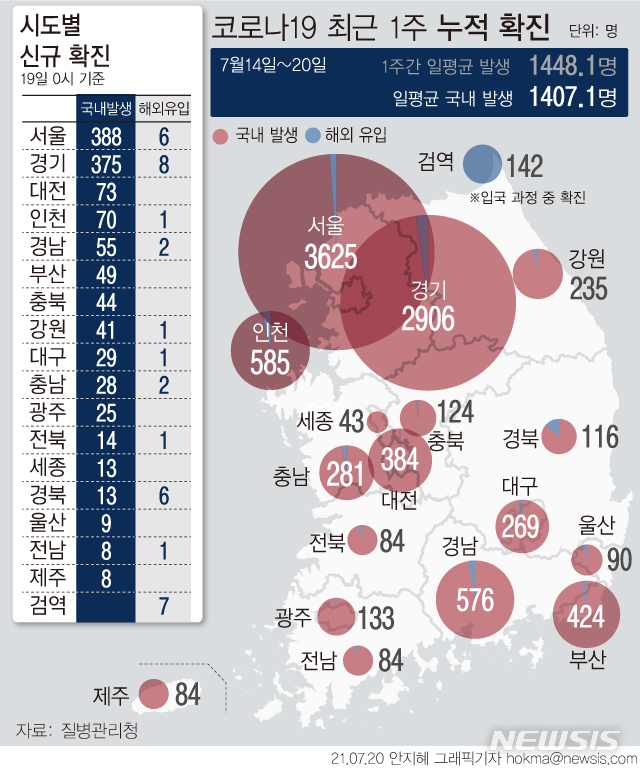 [서울=뉴시스] 일주일간 하루 평균 환자 수가 1407.1명으로 1400명을 넘어섰다. 20일 0시 기준 권역별 최근 일주일간 일평균 확진자 수는 수도권 1000.1명, 비수도권 407.0명이다. (그래픽=안지혜 기자)  hokma@newsis.com