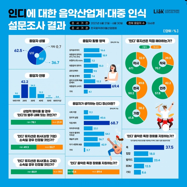 [서울=뉴시스] 인디인식-설문조사 결과 이미지. 2021.07.20. (사진 = 음레협 제공) photo@newsis.com