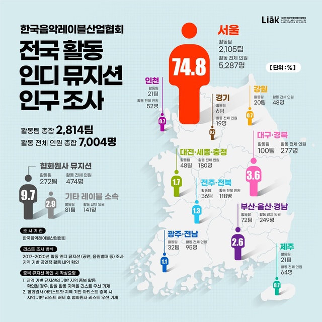 [서울=뉴시스] 전국활동 인디 조사. 2021.07.20. (사진 = 음레협 제공) photo@newsis.com