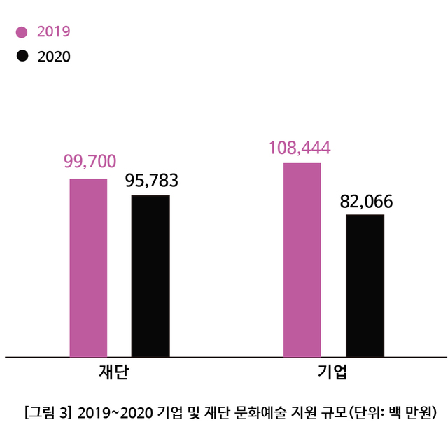 [서울=뉴시스] 2019_2020 기업 및 재단 문화예술 지원 규모. 2021.07.21. (사진 = 한국메세나협회 제공) photo@newsis.com