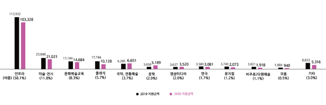 [서울=뉴시스] 2019_2020 기업의 문화예술 분야별 지원금액. 2021.07.21. (사진 = 한국메세나협회 제공) photo@newsis.com