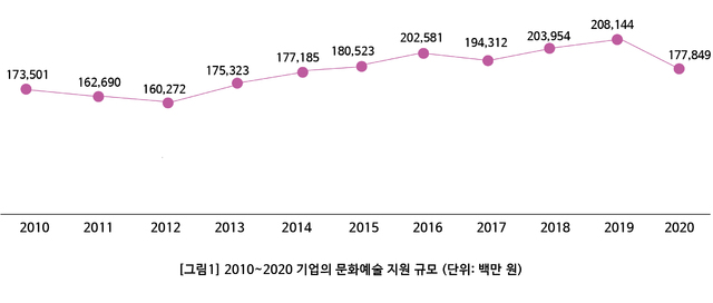[서울=뉴시스] 2010_2020 기업의 문화예술 지원 규모. 2021.07.21. (사진 = 한국메세나협회 제공) photo@newsis.com