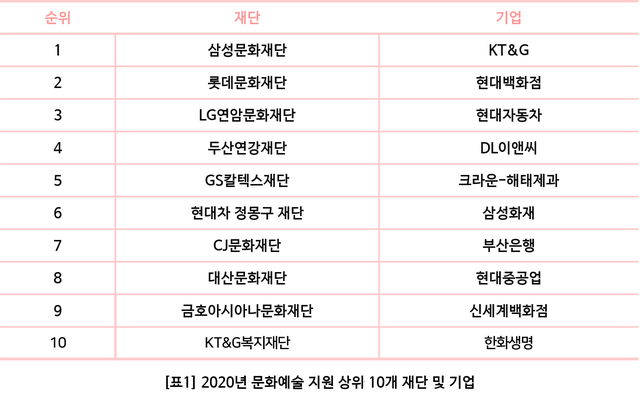 [서울=뉴시스] 2020년 문화예술 지원 상위 10개 재단 및 기업. 2021.07.21. (사진 = 한국메세나협회 제공) photo@newsis.com
