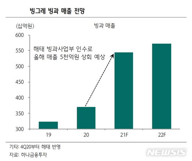 찜통 더위에 여름 특수 기대감↑…표정관리하는 '빙그레' 